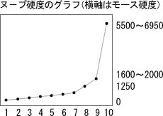 ヌープ硬度のグラフ（横軸はモース硬度）